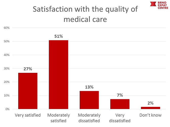 satisfaction with medical care in Brno