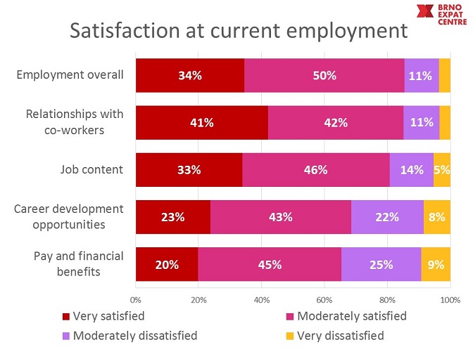 satisfaction with employer Brno